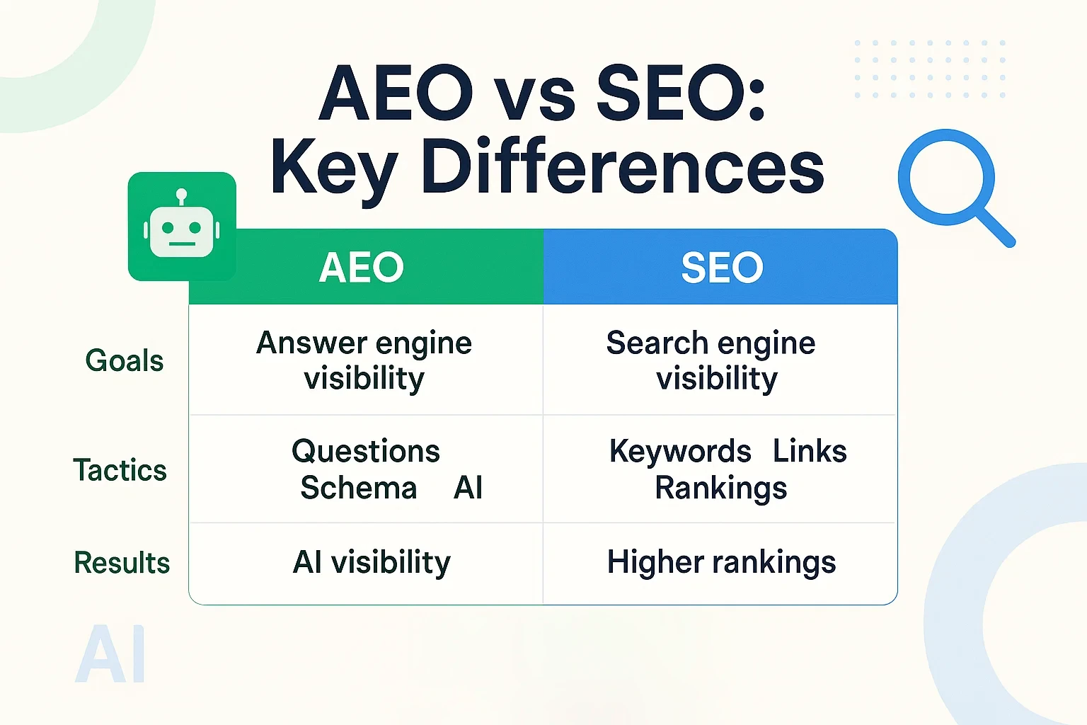 Aeo optimization