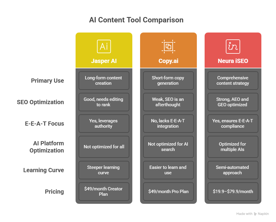 AI Content Tool Comparison