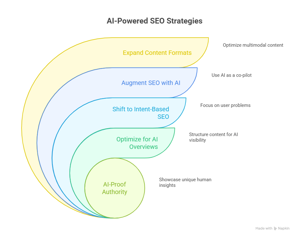 AI-Powered SEO Strategies