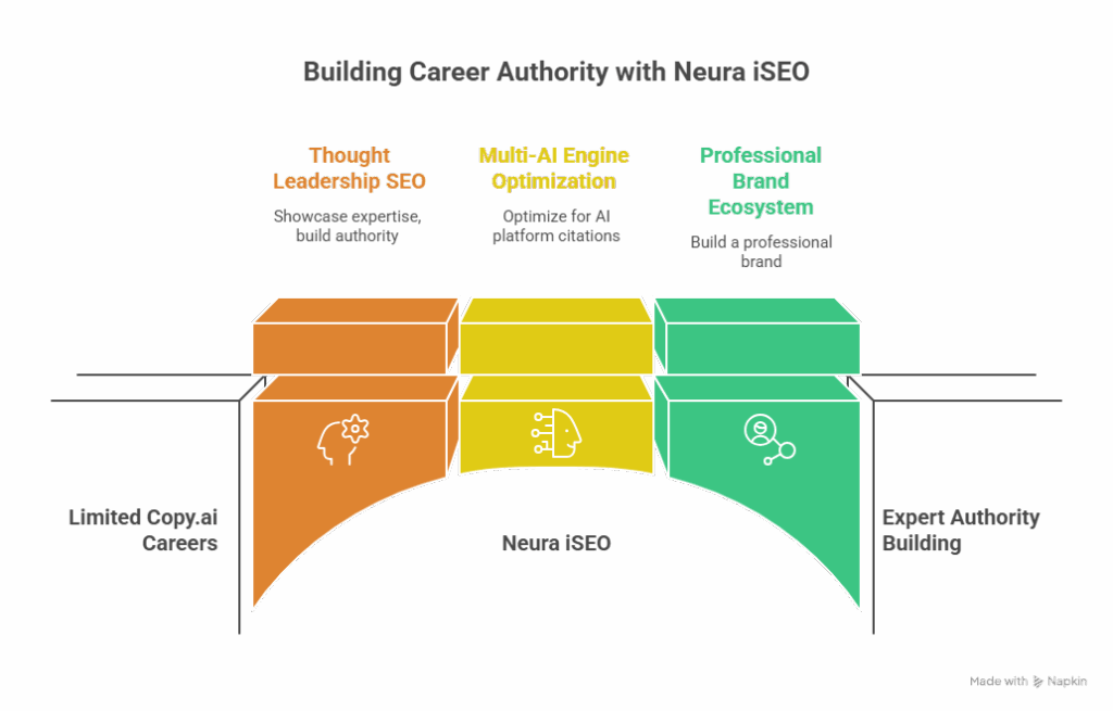 Building Career Authority with Neura iSEO