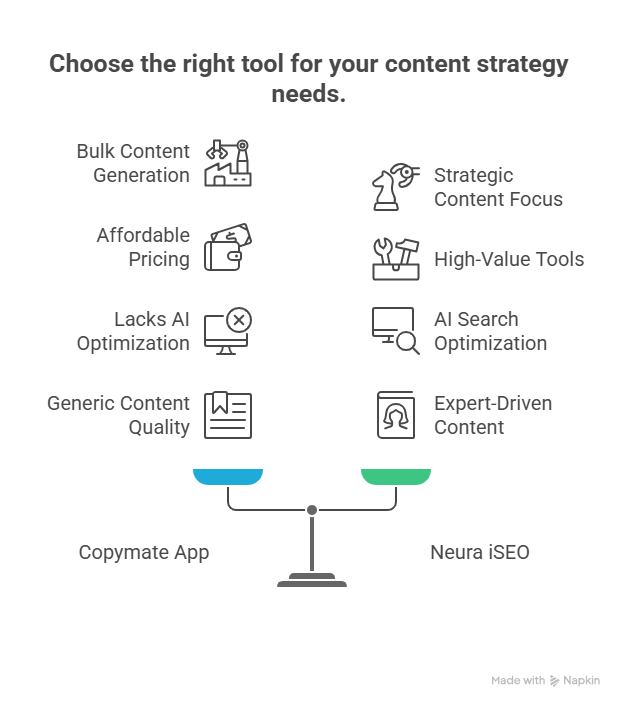 Choose the right tool for your content strategy needs.