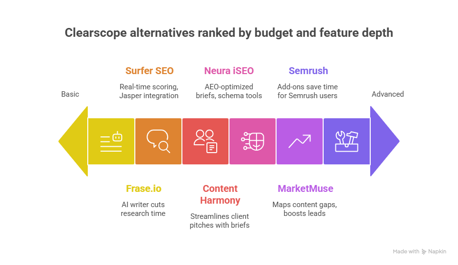 Clearscope alternatives ranked by budget and feature depth