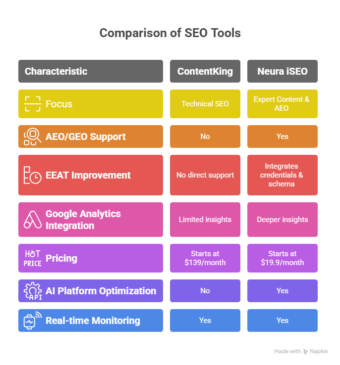 Comparison of SEO Tools