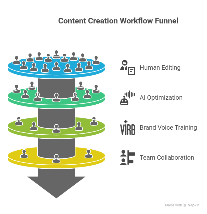 Content Creation Workflow Funnel