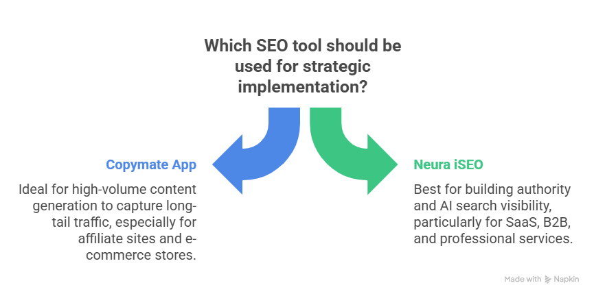 Which SEO tool should be used for strategic implementation?
