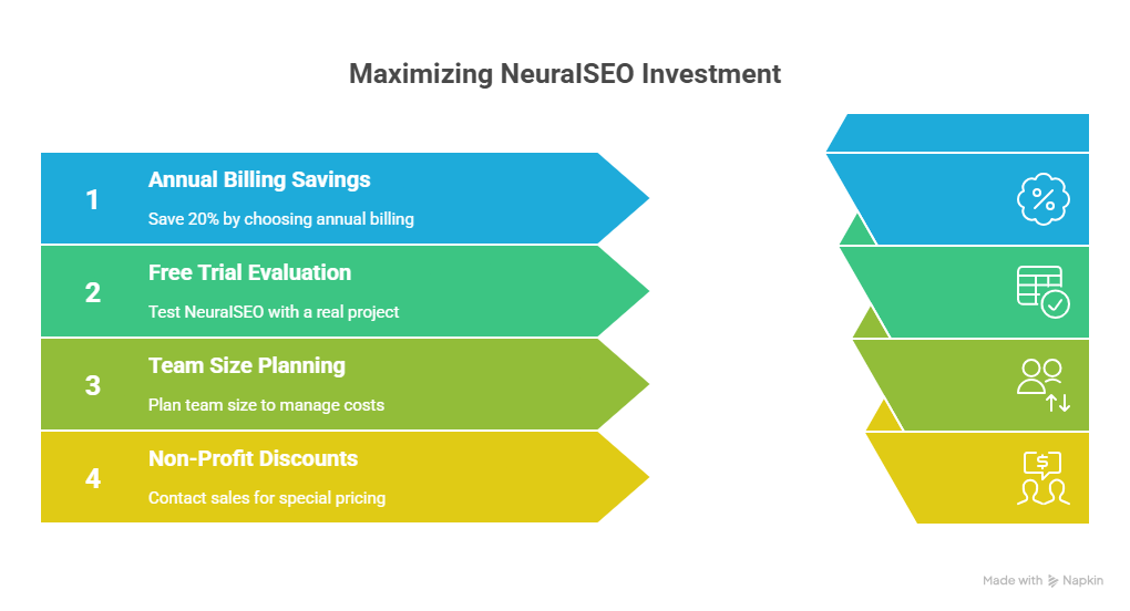 Maximizing NeuraISEO Investment