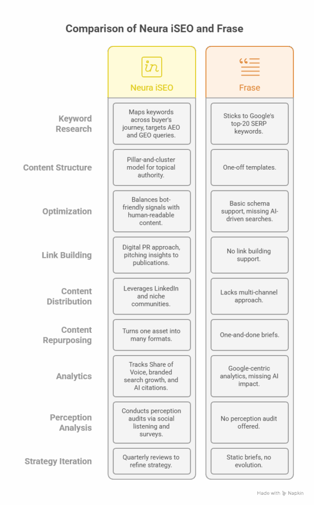 Comparison of Neura iSEO and Frase