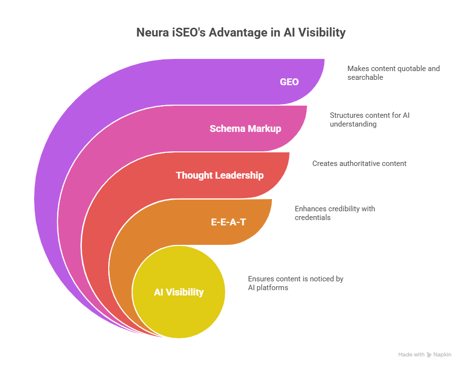 Neura iSEO's Advantage in AI Visibility