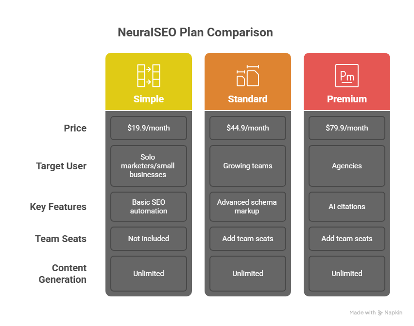 NeuraISEO Plan Comparison