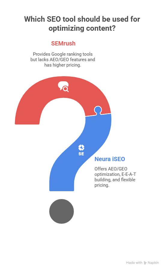 Which SEO tool should be used for optimizing content