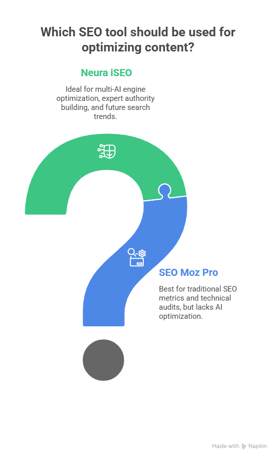 Which SEO tool should be used for optimizing content?