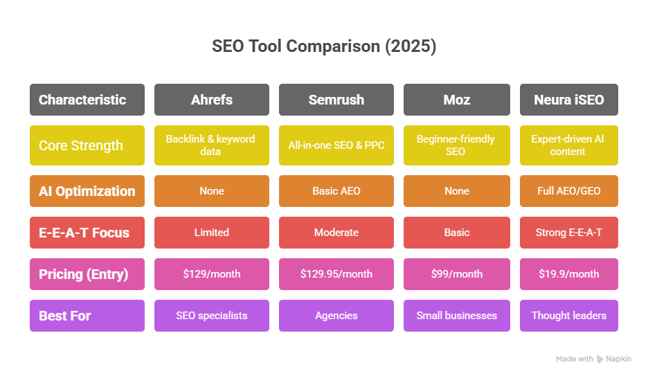 SEO Tool Comparison (2025)