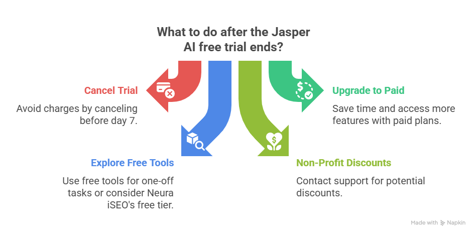 What to do after the Jasper AI free trial ends?