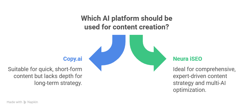 Which AI platform should be used for content creation?