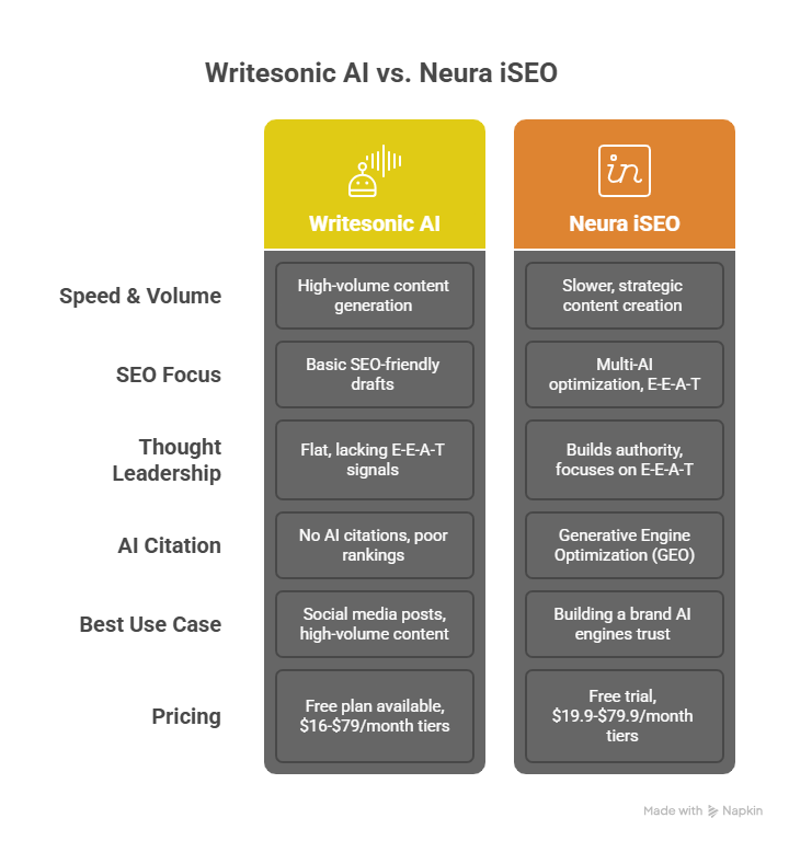 Writesonic AI vs. Neura iSEO