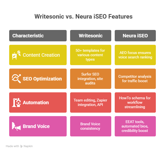 Writesonic vs. Neura iSEO Features