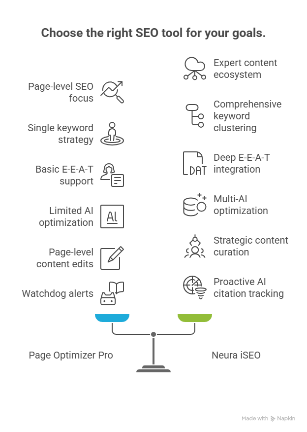 Choose the right SEO tool for your goals.