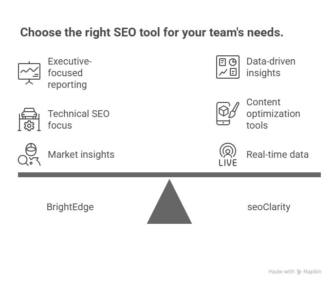 Choose the right SEO tool for your team's needs.