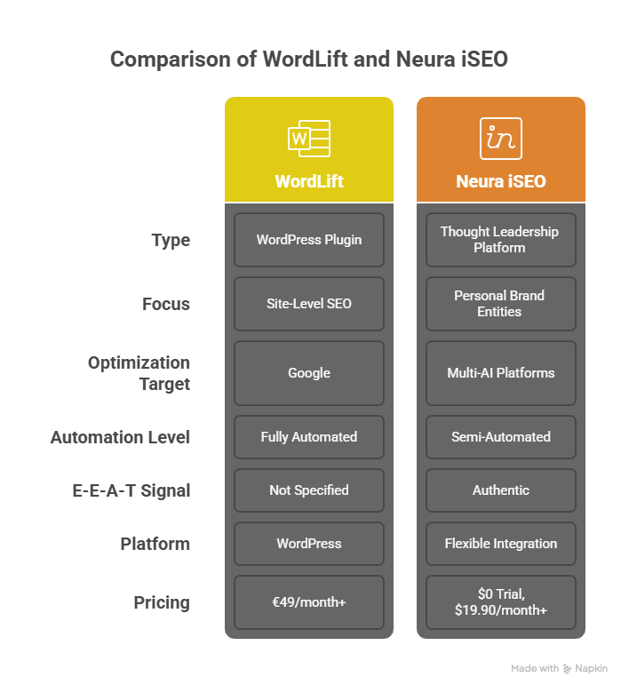 Comparison of WordLift and Neura iSEO