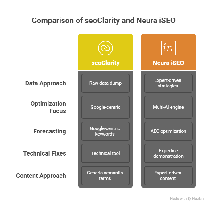Comparison of seoClarity and Neura iSEO