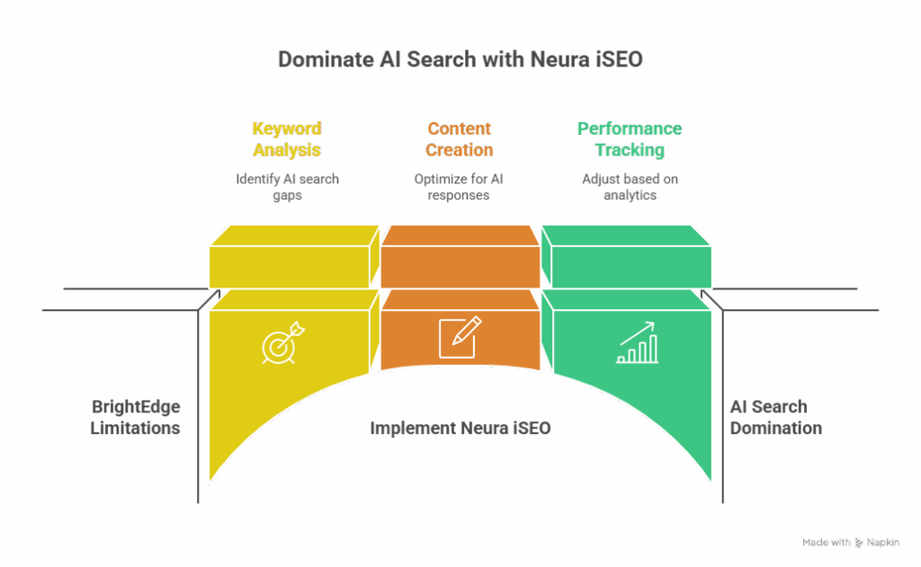 Dominate AI Search with Neura iSEO
