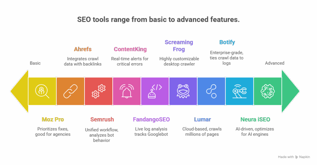 SEO tools range from basic to advanced features.
