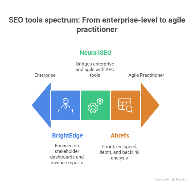 SEO tools spectrum: From enterprise-level to agile practitioner