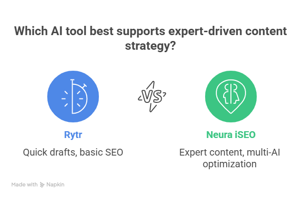 Which AI tool best supports expert-driven content strategy?